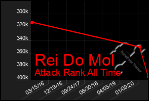 Total Graph of Rei Do Mol