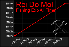 Total Graph of Rei Do Mol