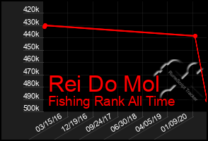 Total Graph of Rei Do Mol