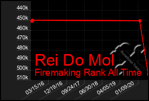 Total Graph of Rei Do Mol