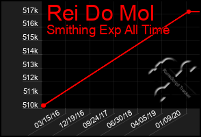 Total Graph of Rei Do Mol