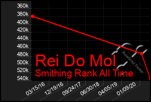 Total Graph of Rei Do Mol