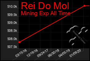 Total Graph of Rei Do Mol