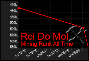 Total Graph of Rei Do Mol