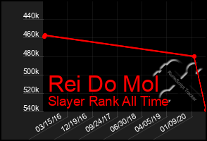 Total Graph of Rei Do Mol