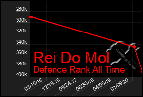 Total Graph of Rei Do Mol