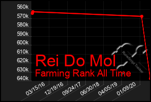 Total Graph of Rei Do Mol