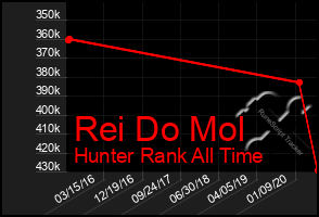 Total Graph of Rei Do Mol