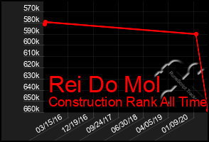 Total Graph of Rei Do Mol