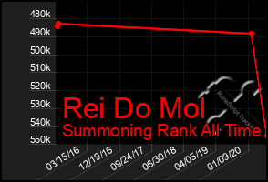 Total Graph of Rei Do Mol