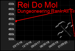 Total Graph of Rei Do Mol