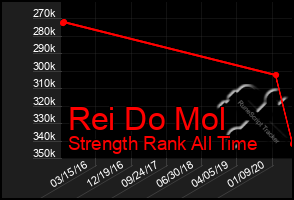 Total Graph of Rei Do Mol