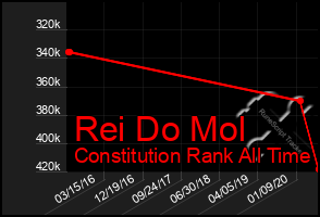 Total Graph of Rei Do Mol