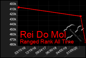 Total Graph of Rei Do Mol