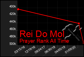 Total Graph of Rei Do Mol