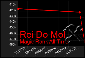 Total Graph of Rei Do Mol