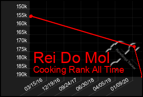 Total Graph of Rei Do Mol