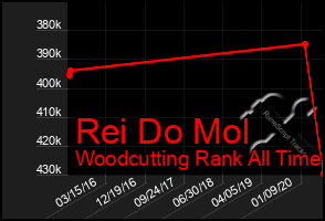 Total Graph of Rei Do Mol