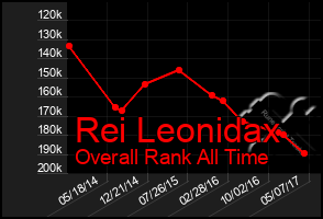 Total Graph of Rei Leonidax