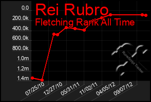 Total Graph of Rei Rubro