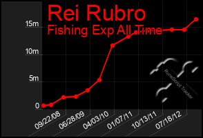 Total Graph of Rei Rubro