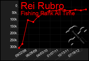 Total Graph of Rei Rubro