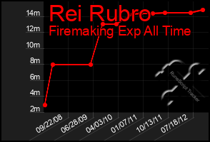 Total Graph of Rei Rubro