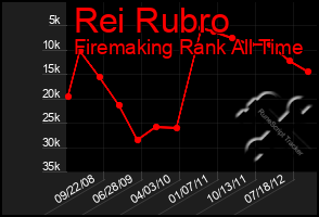 Total Graph of Rei Rubro