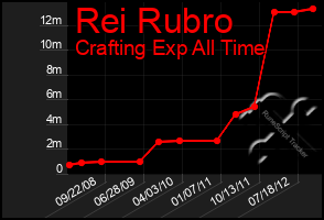 Total Graph of Rei Rubro