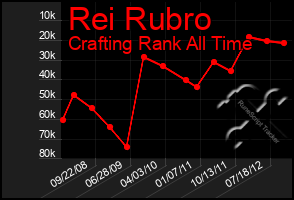 Total Graph of Rei Rubro