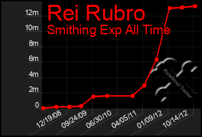 Total Graph of Rei Rubro