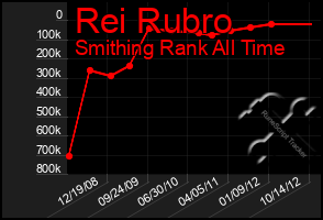 Total Graph of Rei Rubro