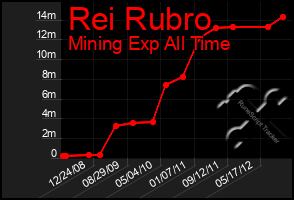 Total Graph of Rei Rubro