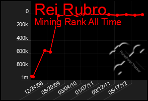 Total Graph of Rei Rubro