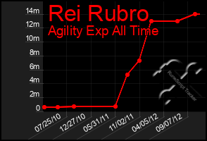 Total Graph of Rei Rubro