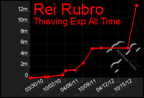 Total Graph of Rei Rubro