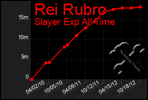 Total Graph of Rei Rubro