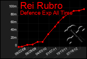 Total Graph of Rei Rubro