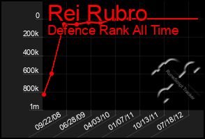 Total Graph of Rei Rubro