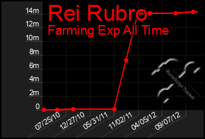 Total Graph of Rei Rubro
