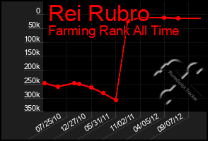 Total Graph of Rei Rubro