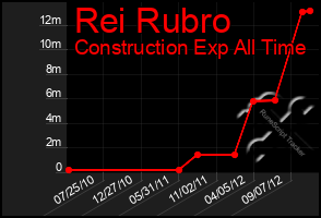 Total Graph of Rei Rubro