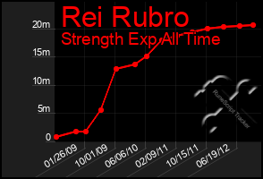 Total Graph of Rei Rubro