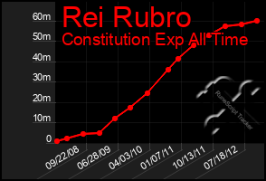 Total Graph of Rei Rubro