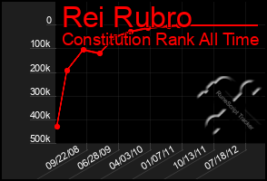 Total Graph of Rei Rubro