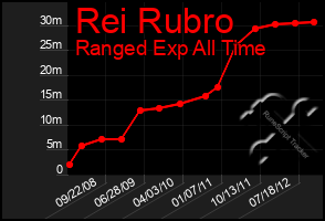 Total Graph of Rei Rubro