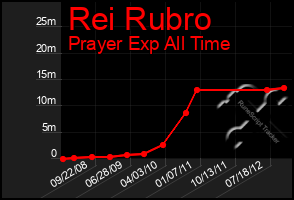 Total Graph of Rei Rubro