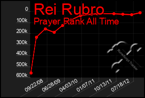 Total Graph of Rei Rubro