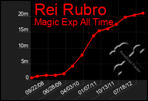 Total Graph of Rei Rubro