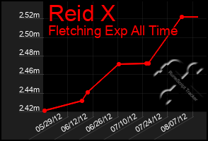 Total Graph of Reid X